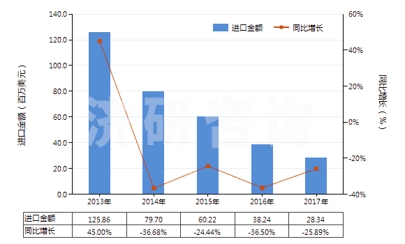 2013-2017年中國其他薄荷油(包括浸膏及凈油)(HS33012500)進口總額及增速統(tǒng)計